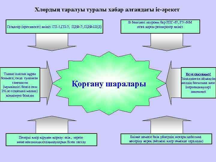     Хлордың таралуы туралы хабар алғандағы іс-әрекет    