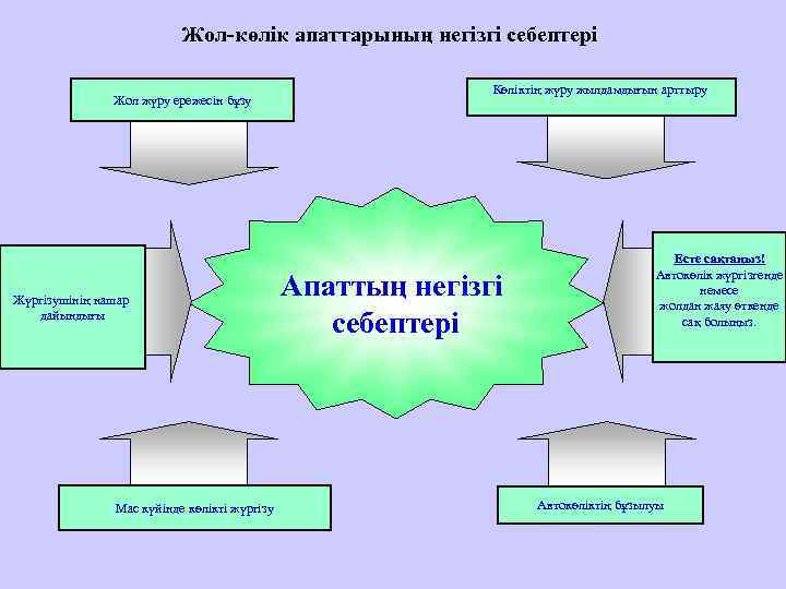      Жол-көлік апаттарының негізгі себептері     
