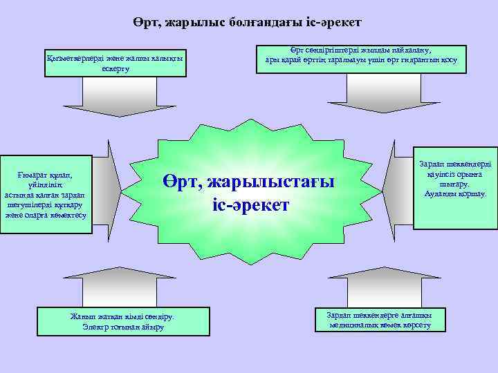       Өрт, жарылыс болғандағы іс-әрекет    