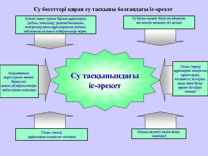     Су бөгеттері қирап су тасқыны болғандағы іс-әрекет   