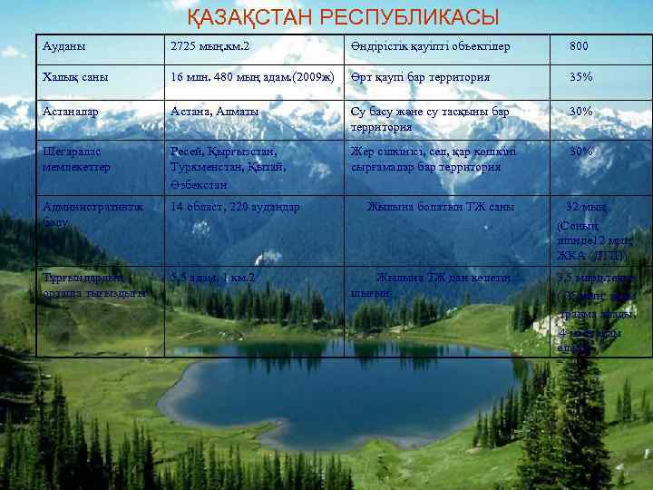     ҚАЗАҚСТАН РЕСПУБЛИКАСЫ Ауданы   2725 мың. км. 2