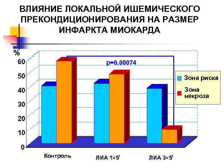 ВЛИЯНИЕ ЛОКАЛЬНОЙ ИШЕМИЧЕСКОГО ПРЕКОНДИЦИОНИРОВАНИЯ НА РАЗМЕР  ИНФАРКТА МИОКАРДА % 60   