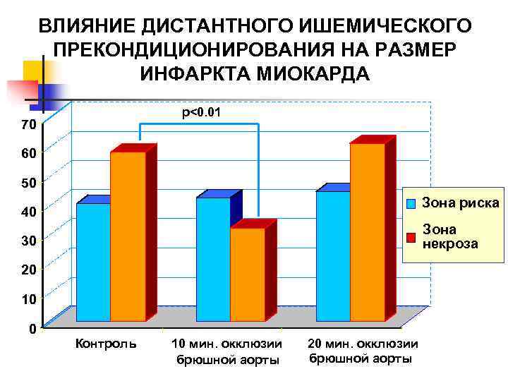  ВЛИЯНИЕ ДИСТАНТНОГО ИШЕМИЧЕСКОГО  ПРЕКОНДИЦИОНИРОВАНИЯ НА РАЗМЕР   ИНФАРКТА МИОКАРДА  
