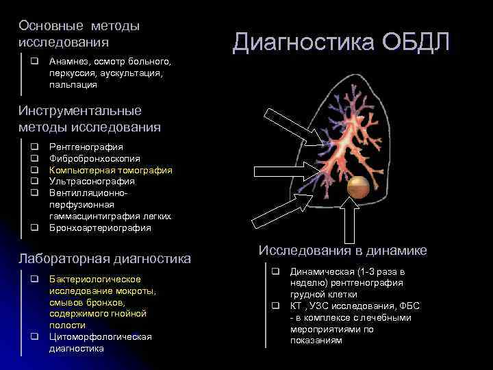 Основные методы исследования     Диагностика ОБДЛ q  Анамнез, осмотр больного,