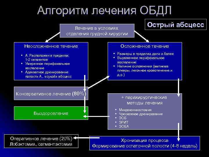    Алгоритм лечения ОБДЛ      Лечение в условиях
