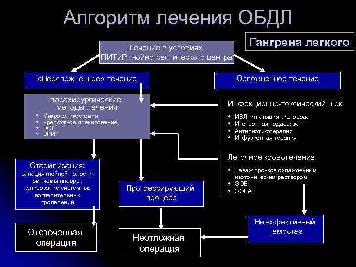    Алгоритм лечения ОБДЛ       Лечение в