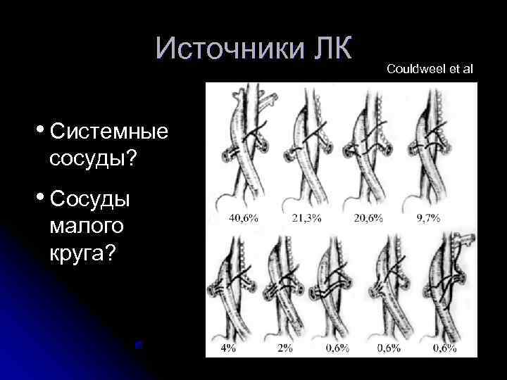  Источники ЛК  Couldweel et al • Системные сосуды?  • Сосуды