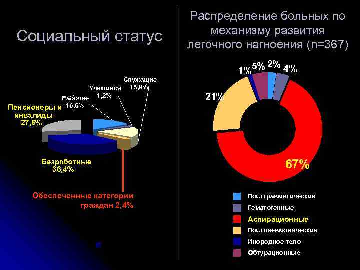        Распределение больных по    механизму