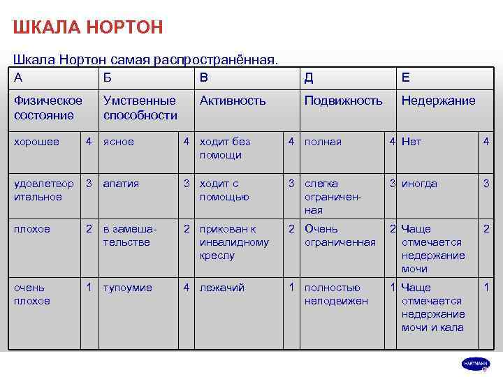 ШКАЛА НОРТОН Шкала Нортон самая распространённая. А    Б   
