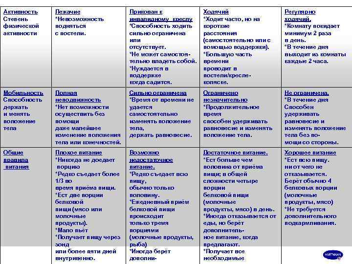 Активность  Лежачие   Прикован к   Ходячий    Регулярно