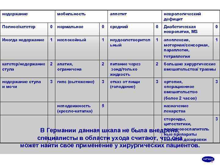 недержание    мобильность  аппетит    неврологический   