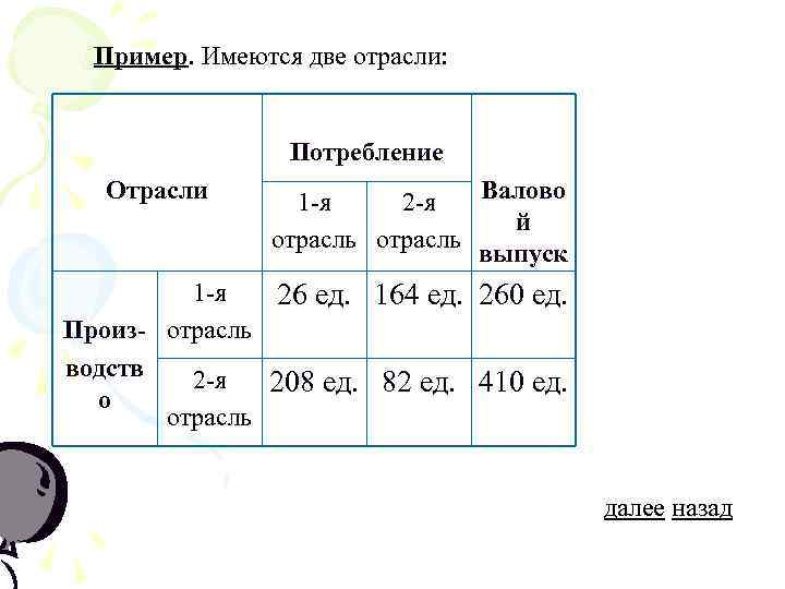  Пример. Имеются две отрасли:     Потребление  Отрасли  1