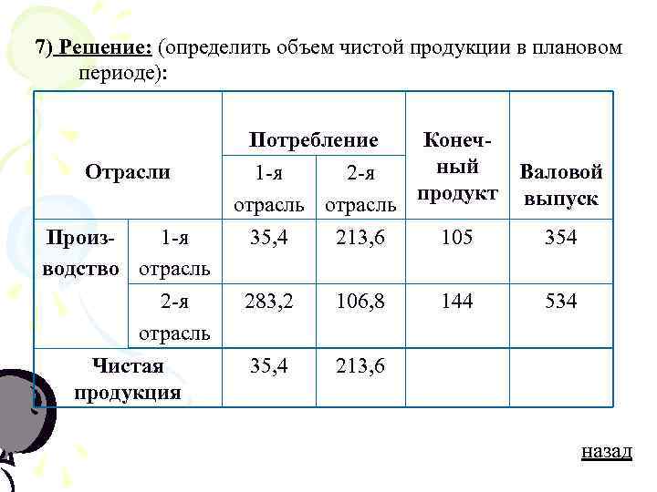 7) Решение: (определить объем чистой продукции в плановом периоде):     Потребление