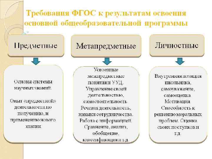    НОВЫЙ ОБРАЗОВАТЕЛЬНЫЙ РЕЗУЛЬТАТ     РЕГУЛЯТИВНЫЕ   ПОЗНАВАТЕЛЬНЫЕ