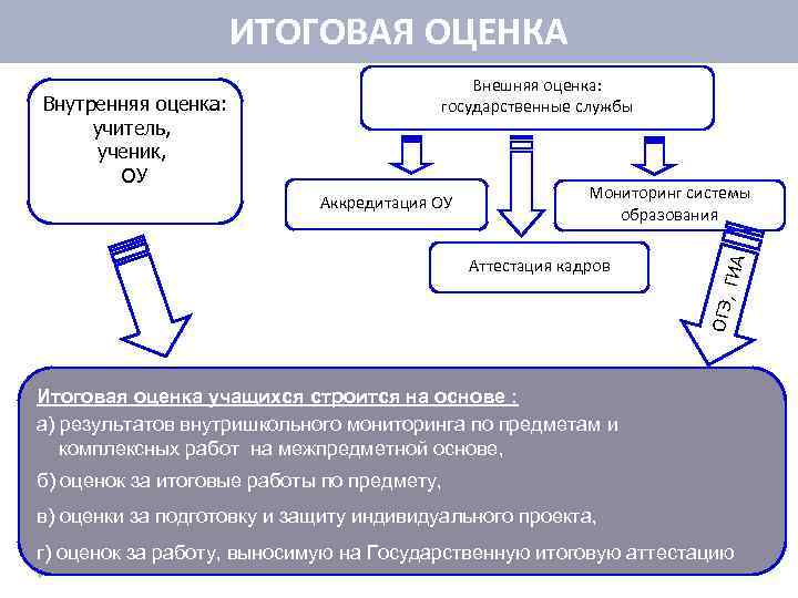      ИТОГОВАЯ ОЦЕНКА    Внешняя оценка: Внутренняя оценка: