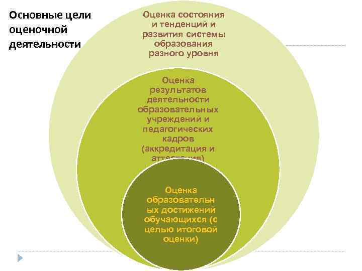 Основные цели  Оценка состояния    и тенденций и оценочной  развития