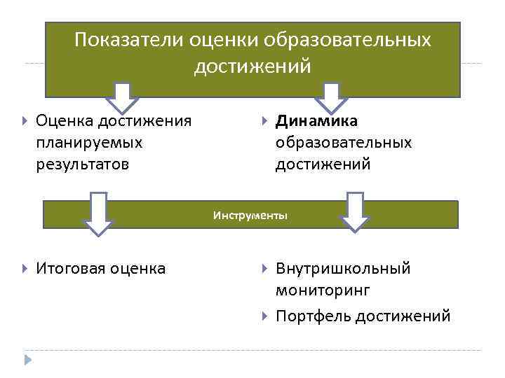   Показатели оценки образовательных     достижений Оценка достижения  