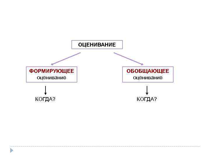     ОЦЕНИВАНИЕ ФОРМИРУЮЩЕЕ   ОБОБЩАЮЩЕЕ  оценивание КОГДА?  