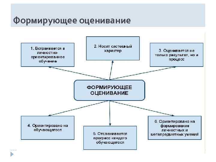 Формирующее оценивание 