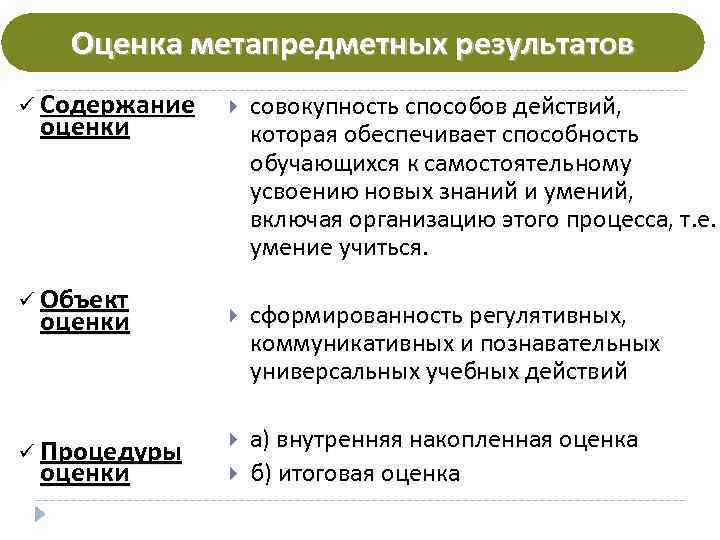   Оценка метапредметных результатов ü Содержание  совокупность способов действий,  оценки 