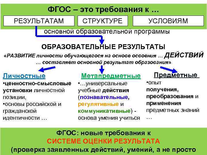    ФГОС – это требования к …  РЕЗУЛЬТАТАМ  СТРУКТУРЕ 