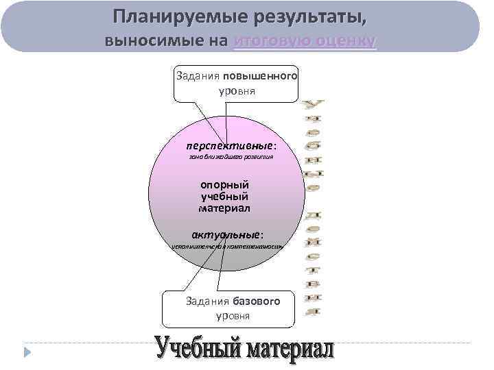 Планируемые результаты, выносимые на итоговую оценку  Задания повышенного    уровня 