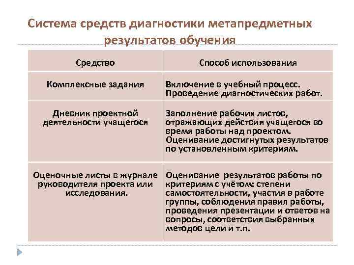 Система средств диагностики метапредметных  результатов обучения   Средство   Способ использования