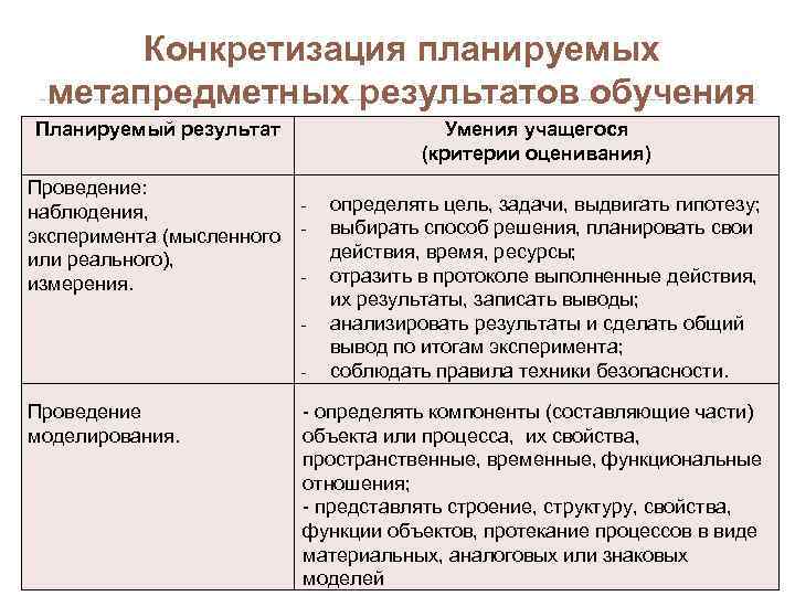    Конкретизация планируемых метапредметных результатов обучения Планируемый результат   Умения учащегося