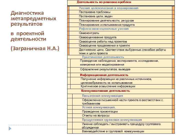      Деятельность по решению проблем     Умения