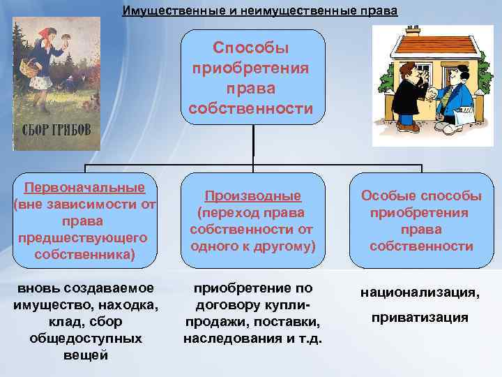 Первоначальные способы приобретения собственности. Особые способы приобретения права собственности. Производные способы приобретения права собственности римское право. Основные способы приобретения права собственности в римском праве. Перечислите основные способы приобретения собственности.