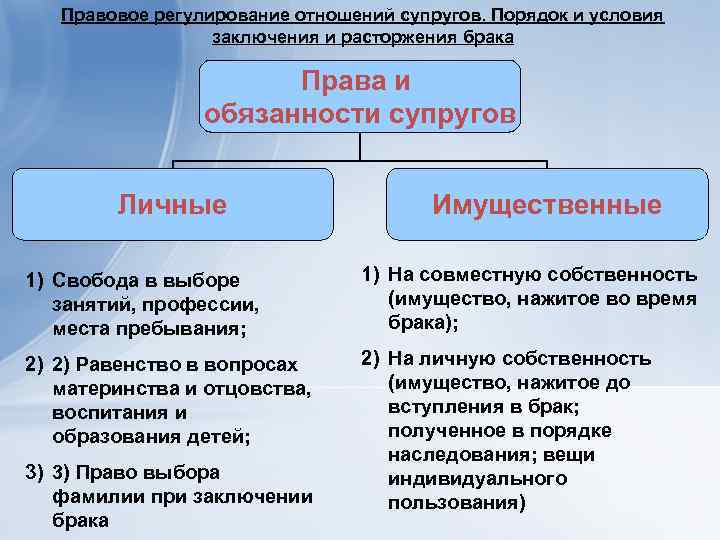   Правовое регулирование отношений супругов. Порядок и условия    заключения и