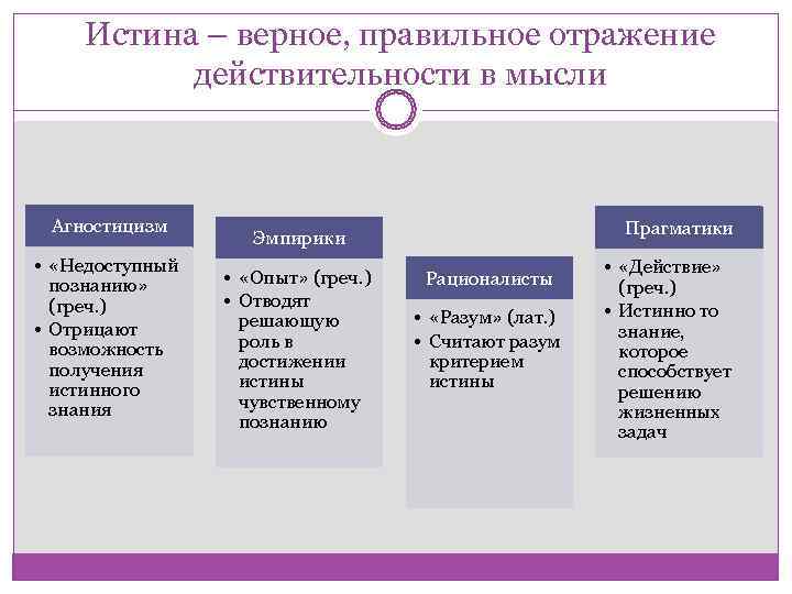   Истина – верное, правильное отражение  действительности в мысли Агностицизм  