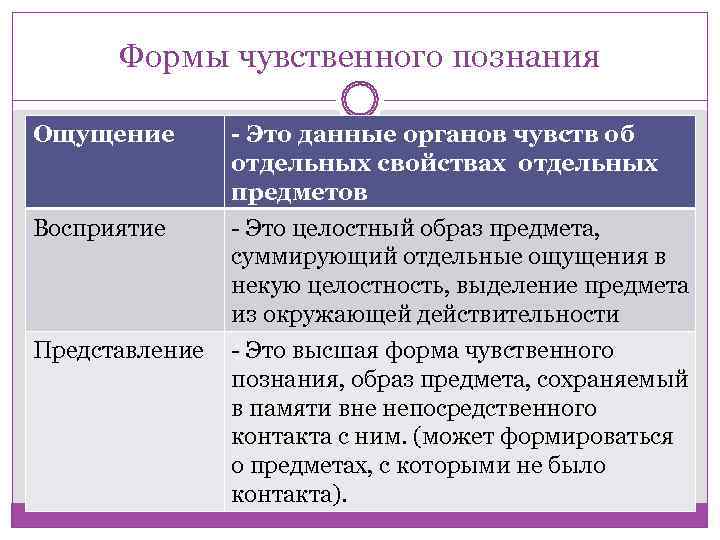  Формы чувственного познания Ощущение  - Это данные органов чувств об  