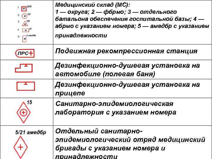 Медицинский склад (MС): 1 — округа; 2 — фбрмо; 3 — отдельного батальона обеспечения