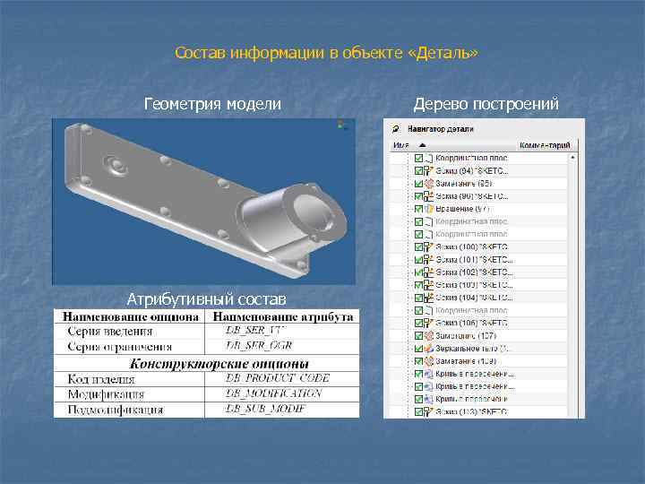  Состав информации в объекте «Деталь» Геометрия модели    Дерево построений Атрибутивный