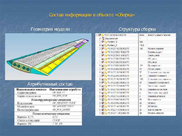    Состав информации в объекте «Сборка» Геометрия модели    