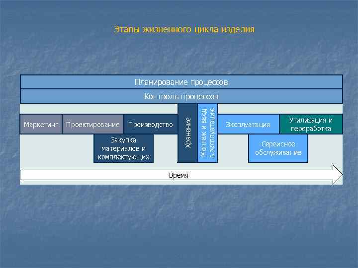     Этапы жизненного цикла изделия      Планирование