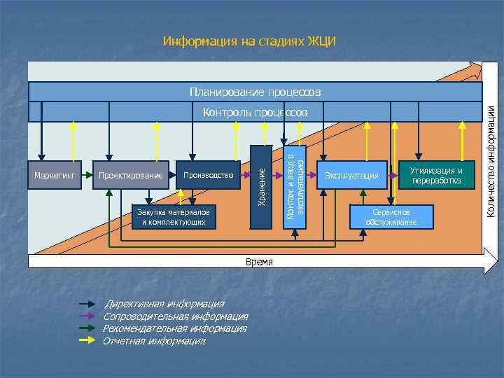      Информация на стадиях ЖЦИ     
