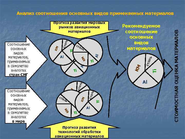  Анализ соотношения основных видов применяемых материалов    Прогноз развития мировых 