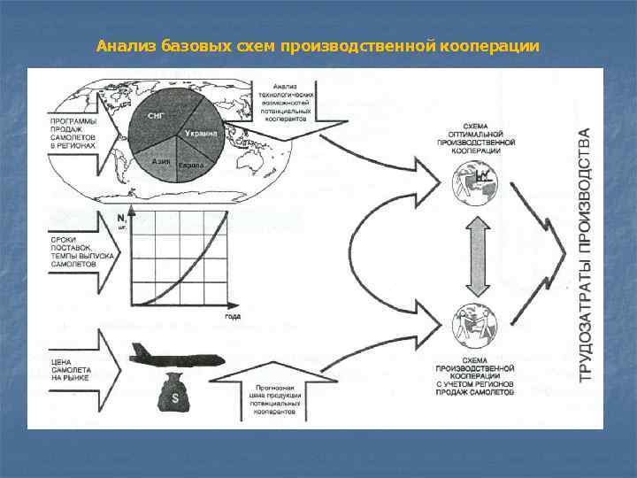 Анализ базовых схем производственной кооперации 