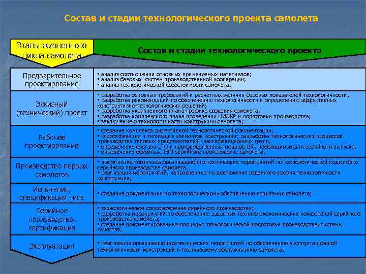 Этапы проектирования безопасности. Этапы проектирования воздушного судна. Основные этапы разработки проекта самолета. Технологический проект характеристика. Этапы разработки технологической документации.