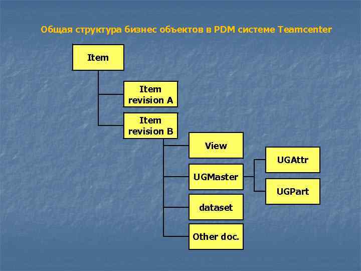 Общая структура бизнес объектов в PDM системе Teamcenter  Item   revision A