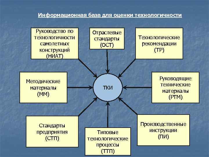 Информационная база для оценки технологичности Руководство по Отраслевые технологичности стандарты Информационная база для оценки технологичности Руководство по Отраслевые технологичности стандарты