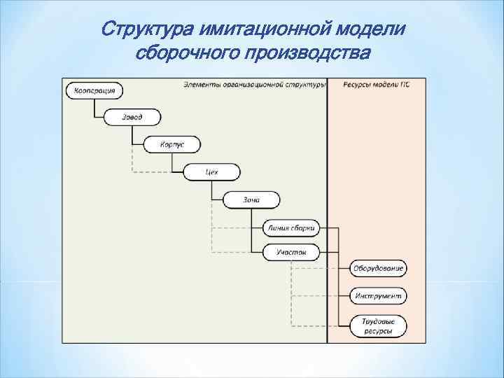 Структура имитационной модели  сборочного производства 