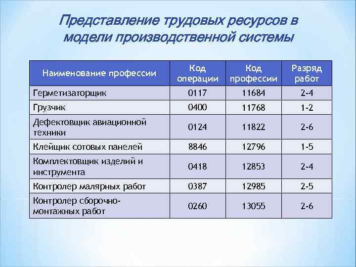  Представление трудовых ресурсов в модели производственной системы     Код Разряд