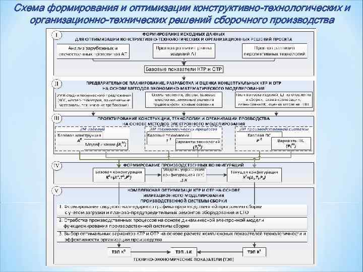 Схема формирования и оптимизации конструктивно-технологических и  организационно-технических решений сборочного производства 