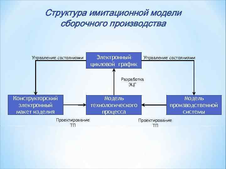 Имитационные модели. Имитационное моделирование сборочного технологического процесса. Управление состоянием. Электронная структура, модель и макет изделия. Управление электронным макетом.