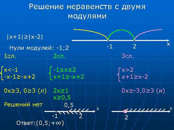   Решение неравенств с двумя    модулями |x+1|≥|x-2|   