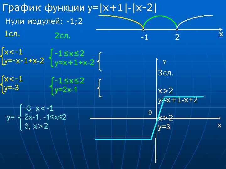 График функции у=|x+1|-|x-2| Нули модулей: -1; 2 1 сл.  2 сл.  