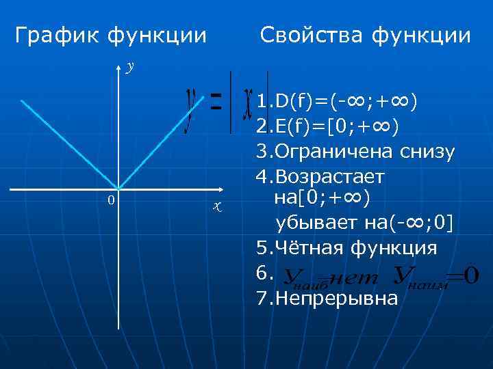 График функции  Свойства функции  у    1. D(f)=(-∞; +∞) 